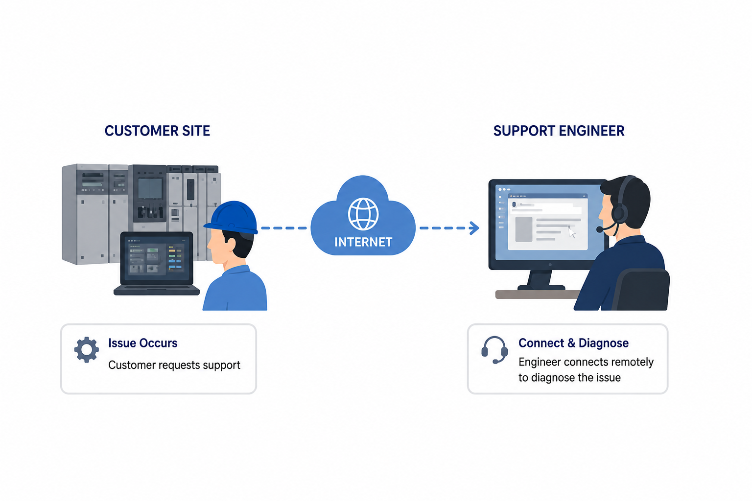 Remote Support